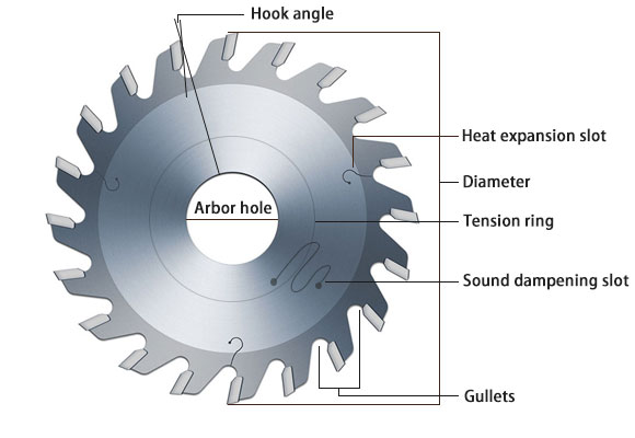 circular saw blade basics